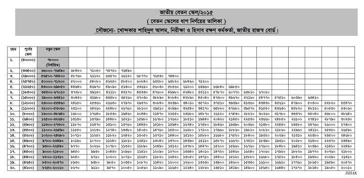 জাতীয় বেতন স্কেল ২০১৫, বাংলাদেশ রাজস্ব বোর্ড