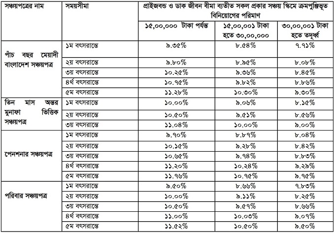 সঞ্চয়পত্রে মুনাফার হার এর তালিকা